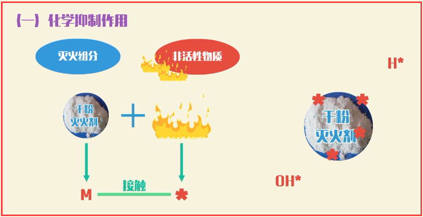 注册消防工程师与液体分离及纯净设备销售 灭火机理的现代应用